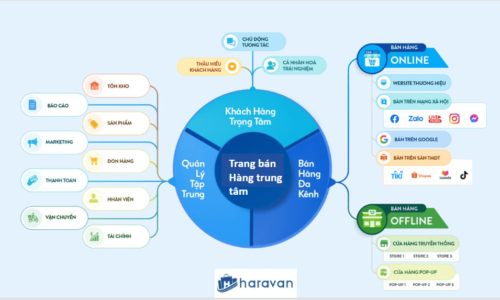 Cong Nghe Haravan