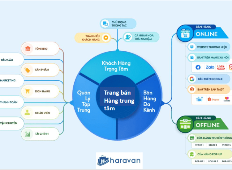Cong Nghe Haravan